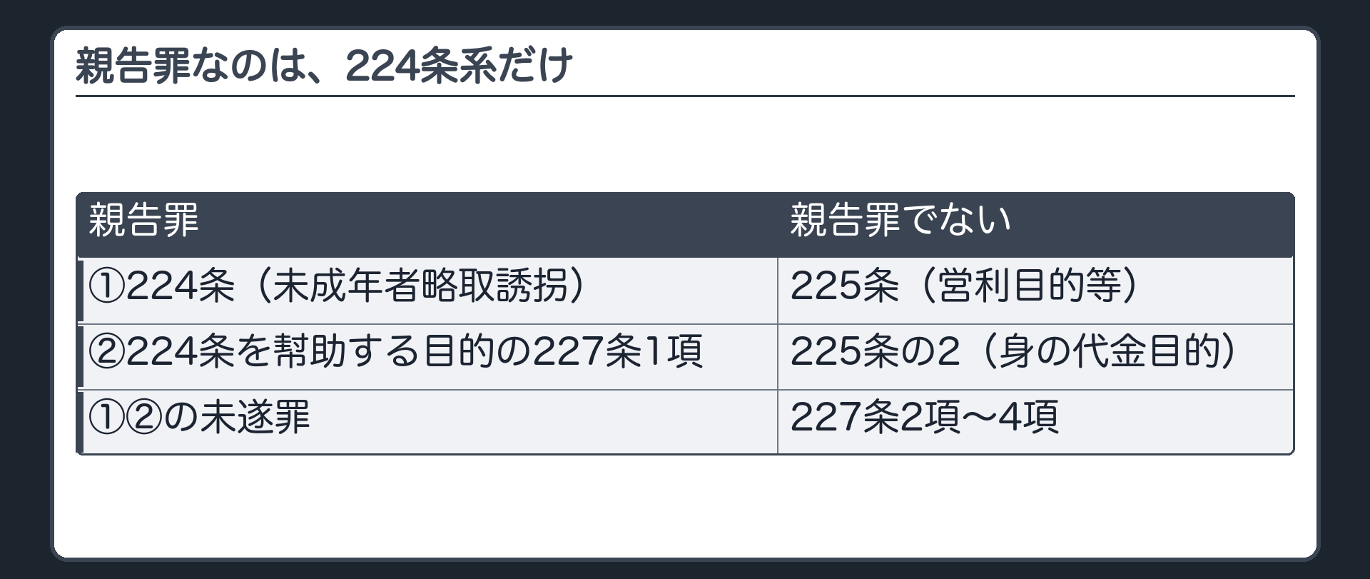 親告罪なのは、224条系だけ