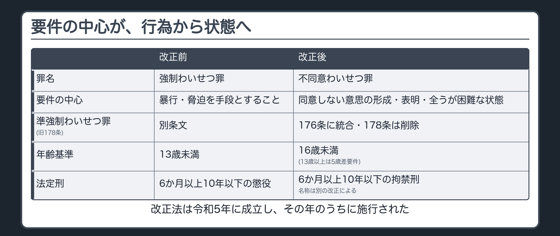 要件の中心が、行為から状態へ