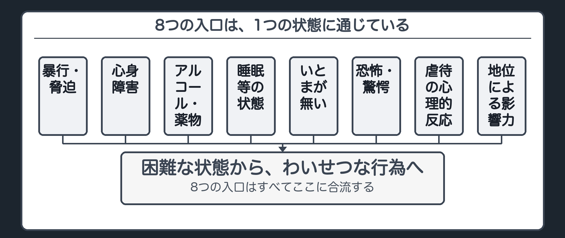 8つの入口は、1つの状態に通じている