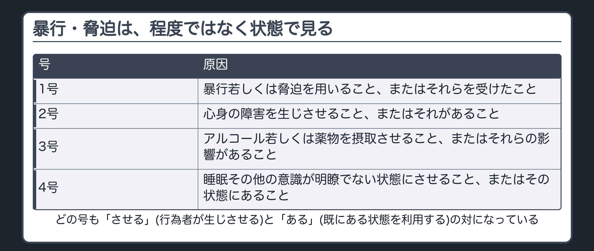 暴行・脅迫は、程度ではなく状態で見る