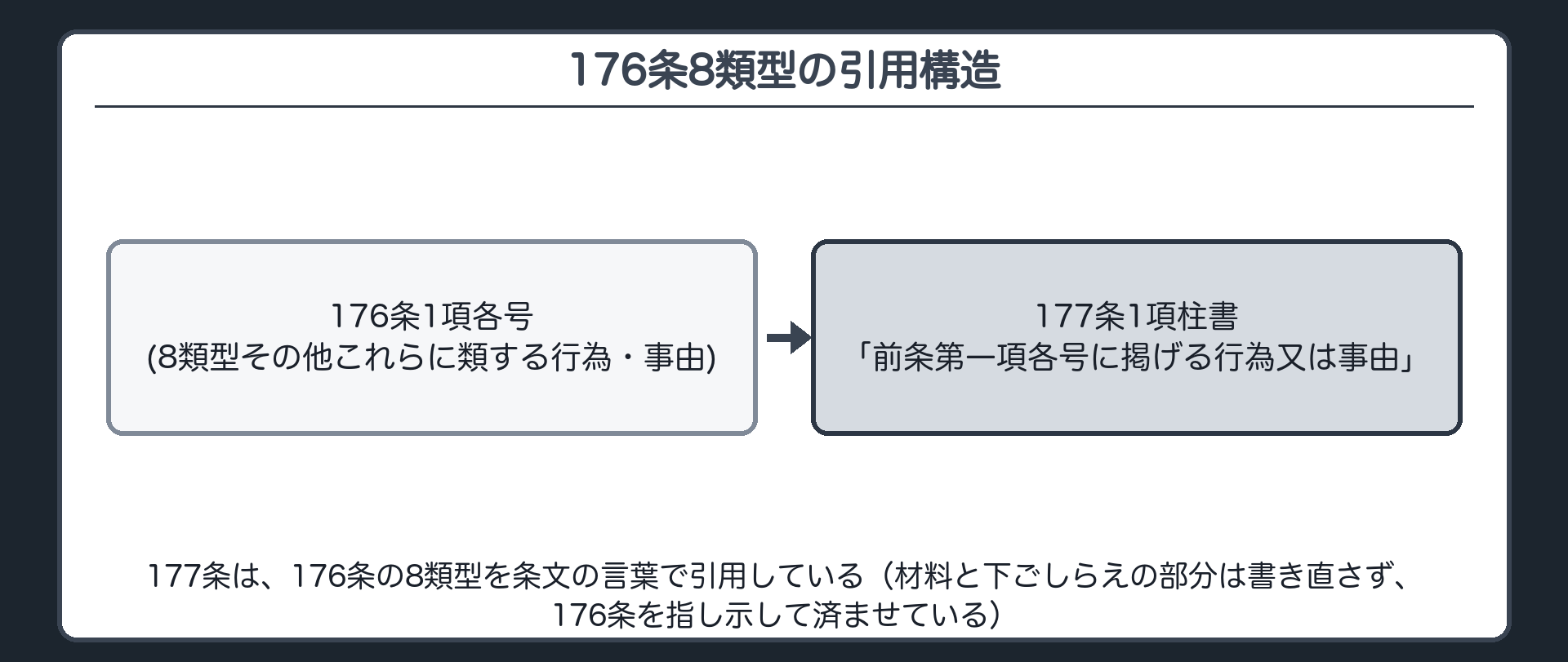 177条は、176条の8類型を条文の言葉で引用している