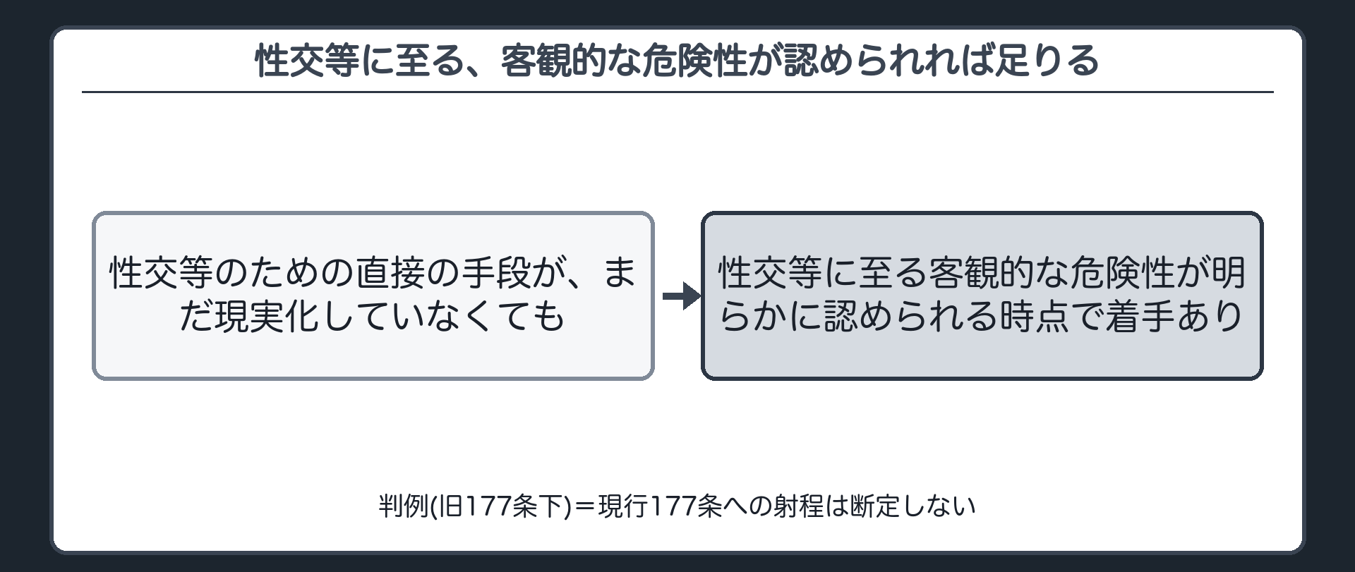 現実の行為が始まっていなくても、着手が認められることがある