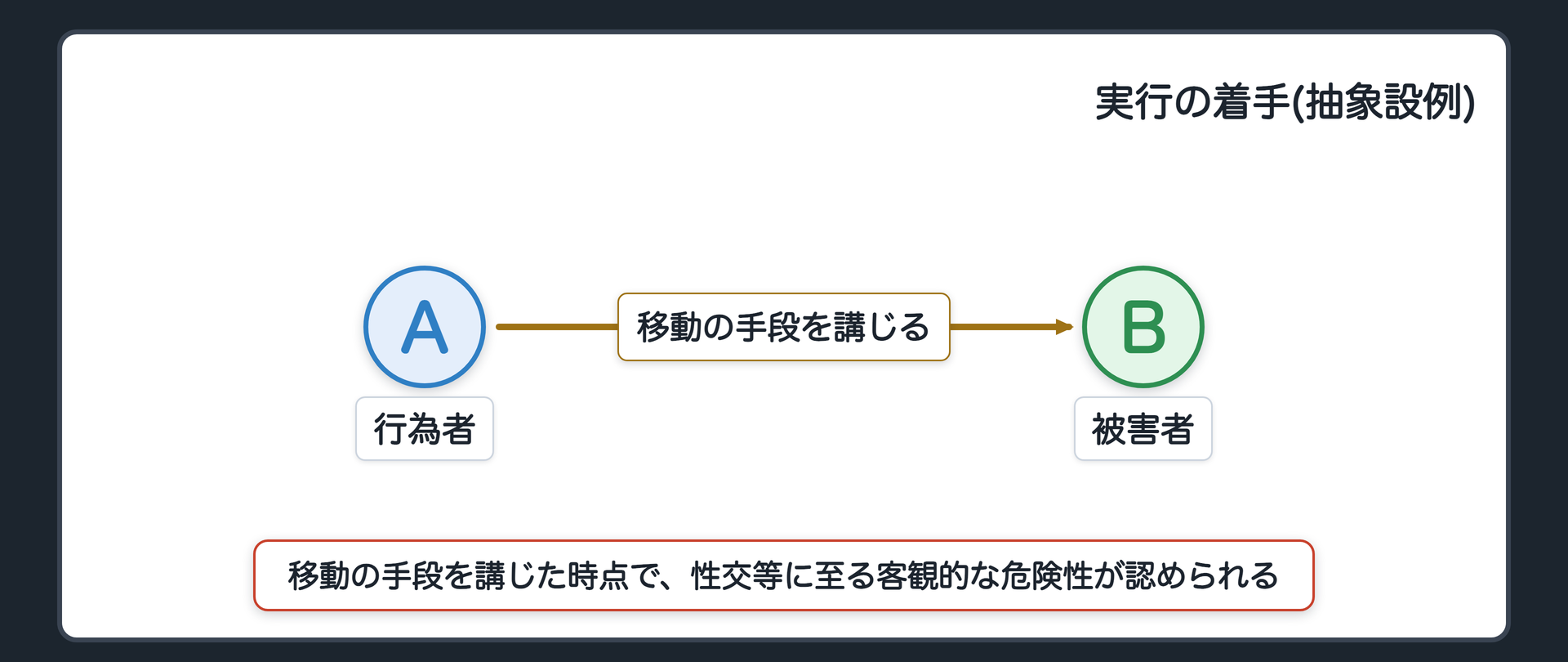 移動の手段を講じた時点で、着手が認められる