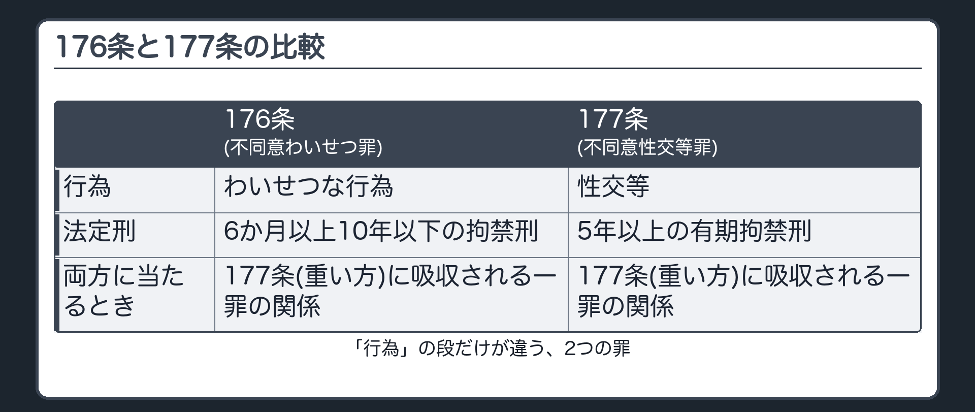 176条と177条の比較——「行為」の段だけが違う