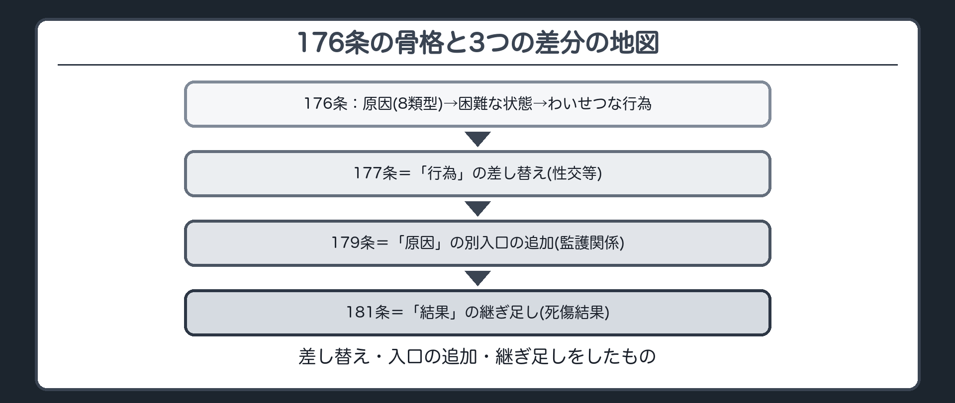 176条の骨格に、差し替え・入口の追加・継ぎ足しをしたもの