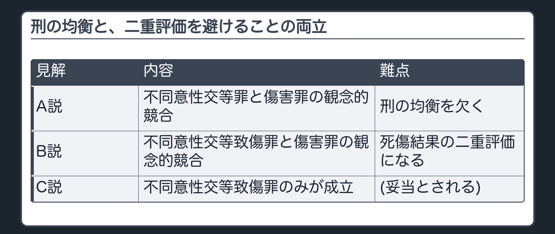 刑の均衡と、二重評価を避けることを、両方満たす見解