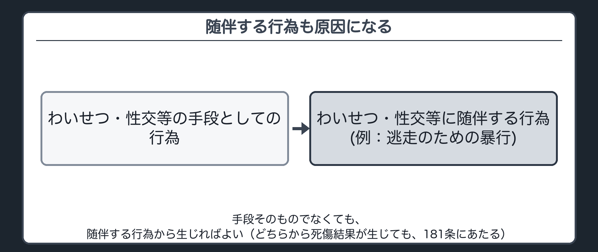 手段そのものでなくても、随伴する行為から生じればよい