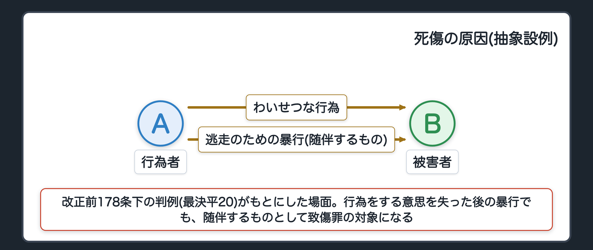 行為をする意思を失った後の暴行でも、随伴するものにあたる