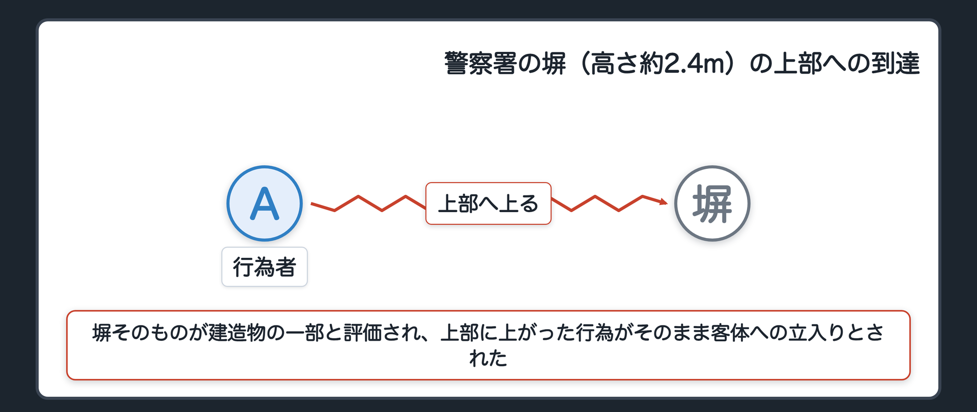 塀の上部も、建造物の一部にあたる