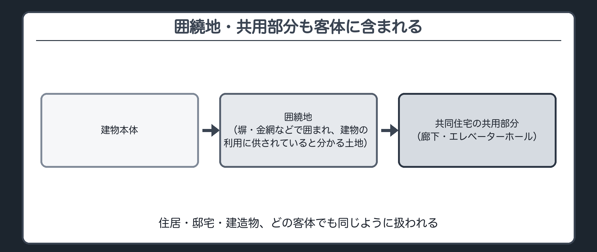 塀や柵で囲われ、建物の利用に供されている土地も、客体に含まれる