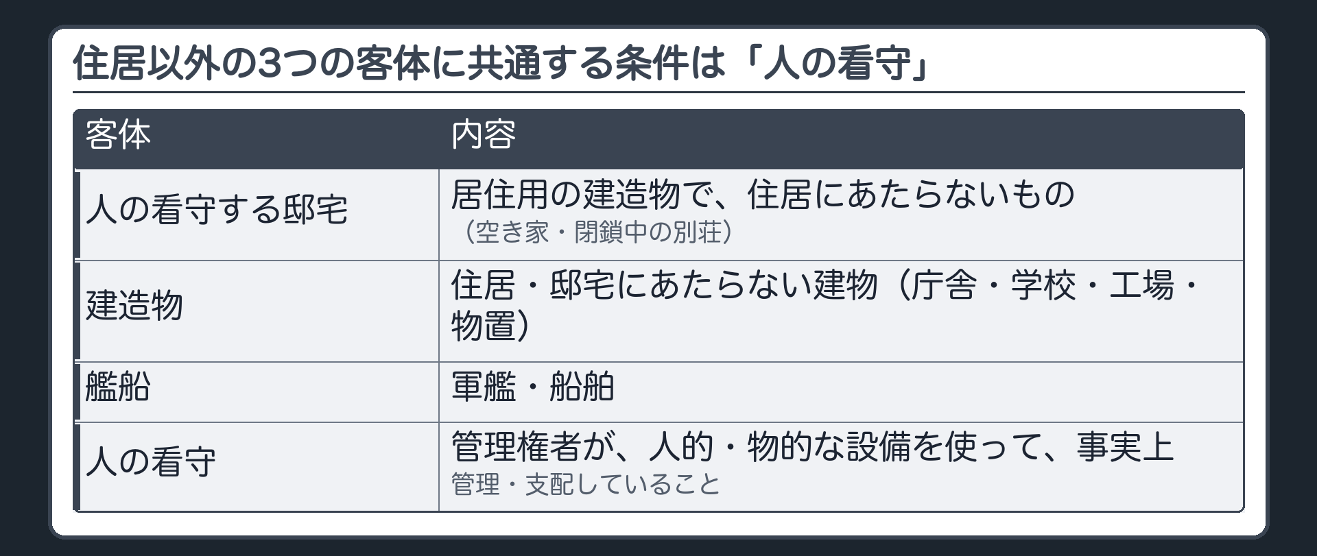 住居以外の3つの客体に共通する条件は「人の看守」