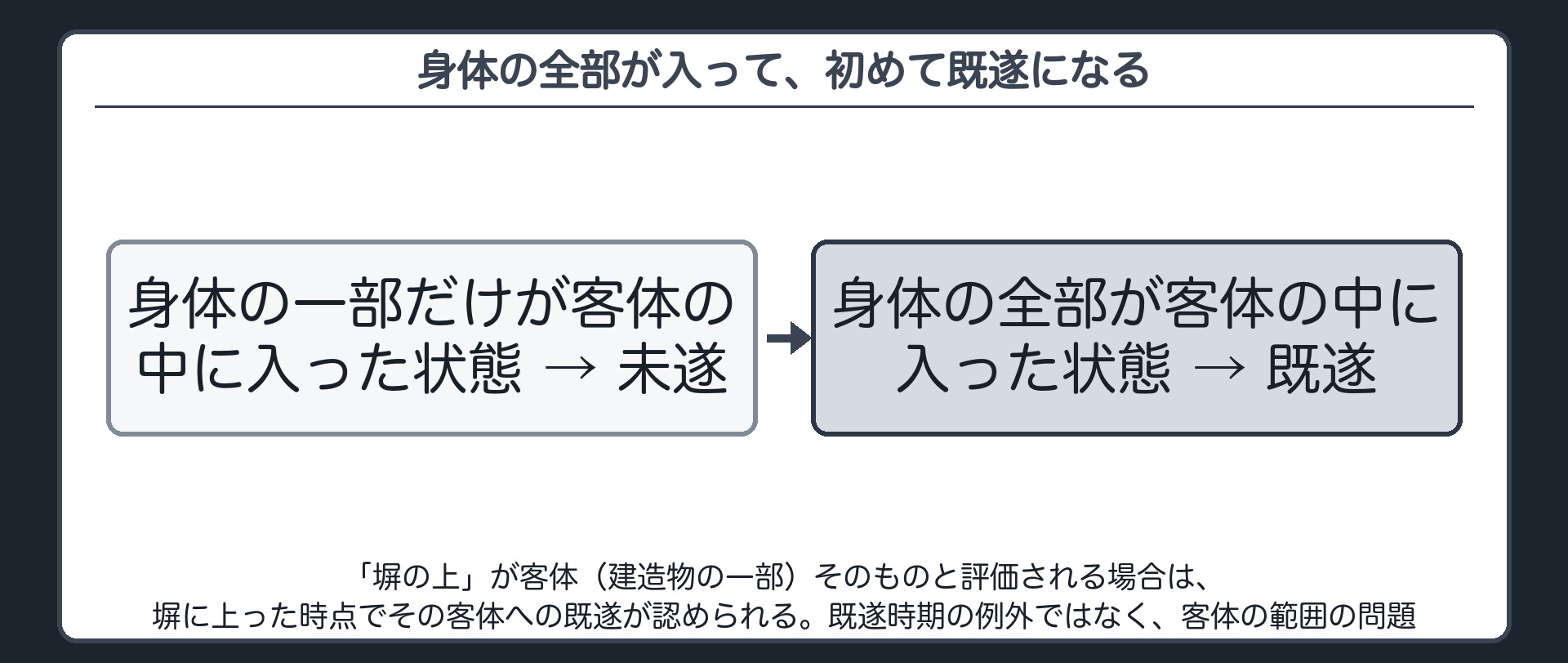 身体の全部が入って、初めて既遂になる