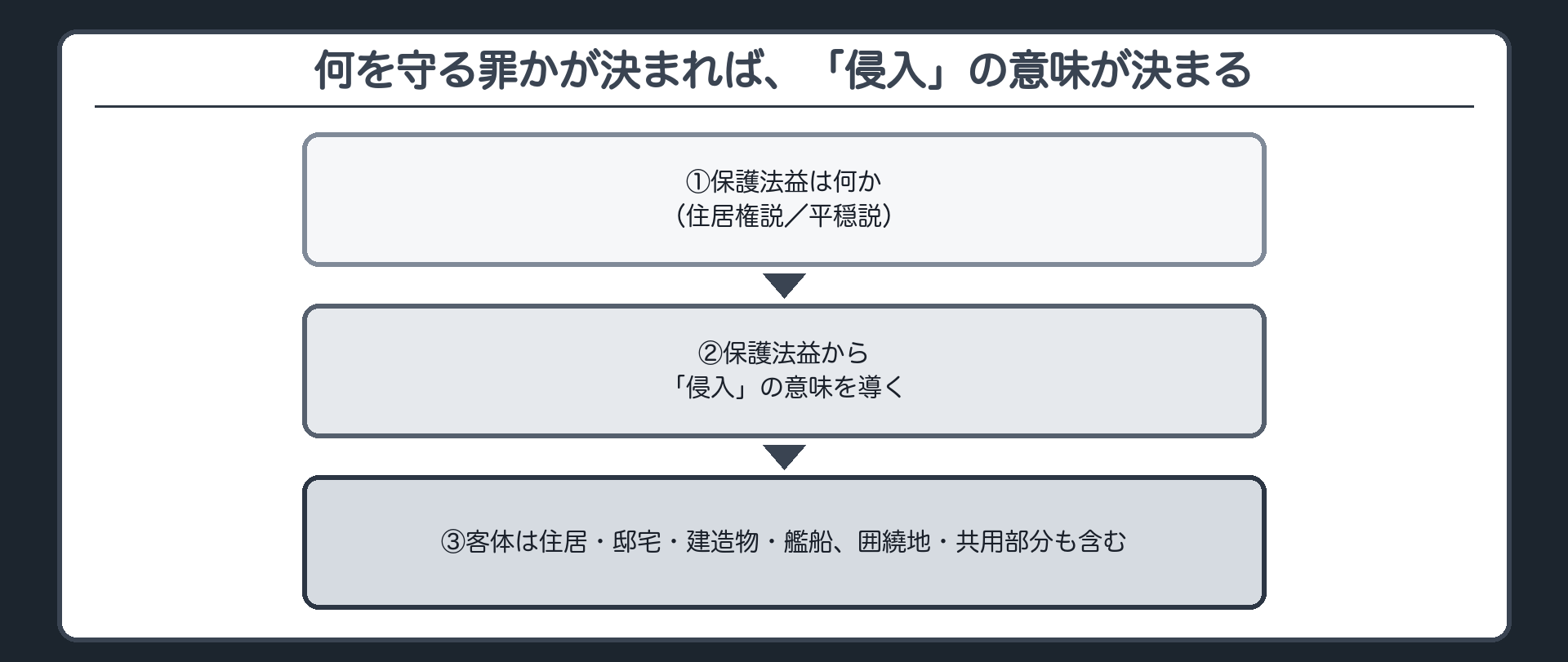 何を守る罪かが決まれば、「侵入」の意味が決まる