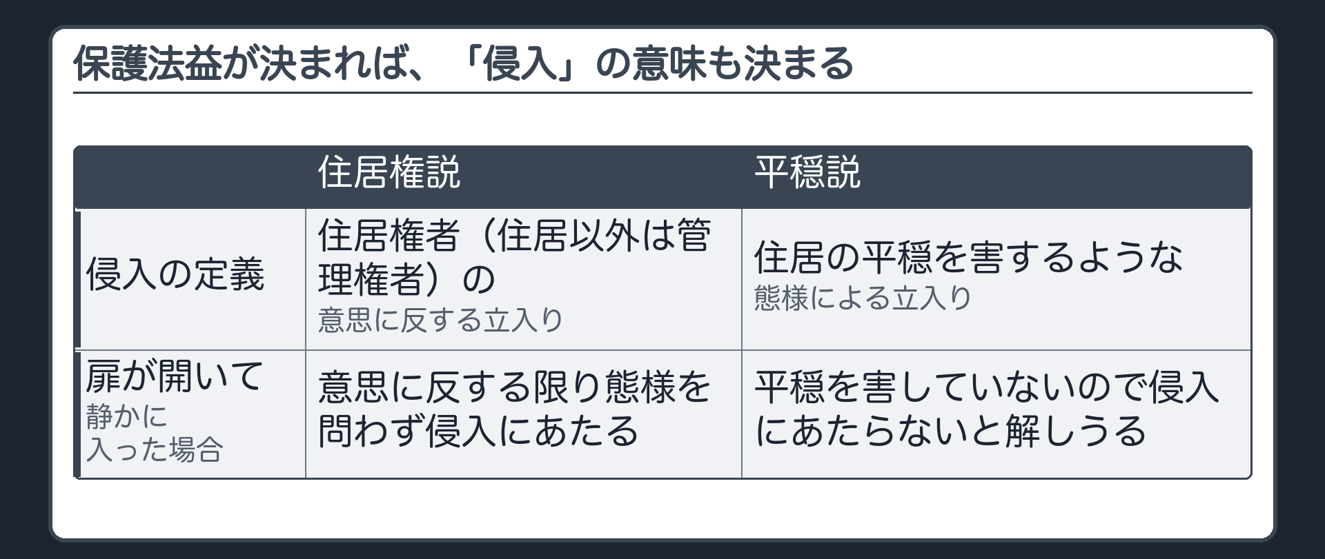 保護法益が決まれば、「侵入」の意味も決まる