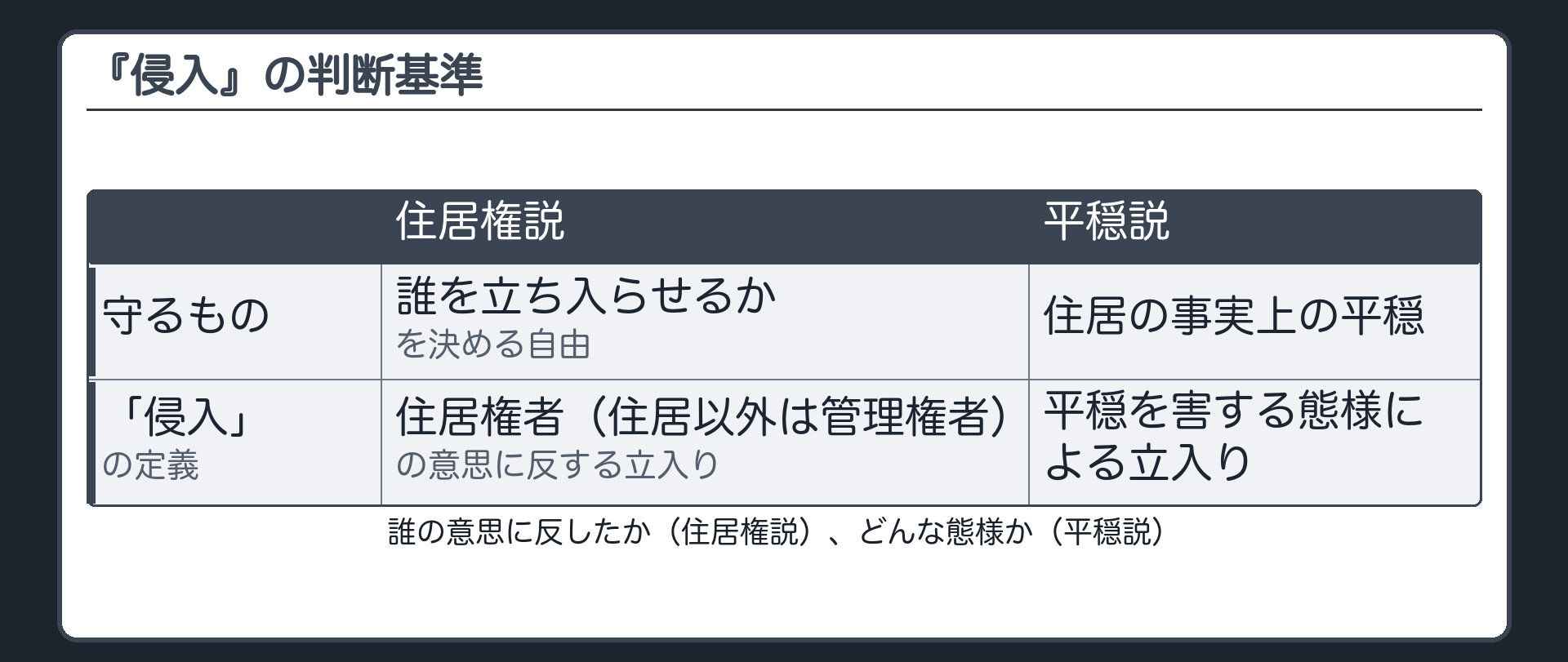 誰の意思に反したか(住居権説)、どんな態様か(平穏説)