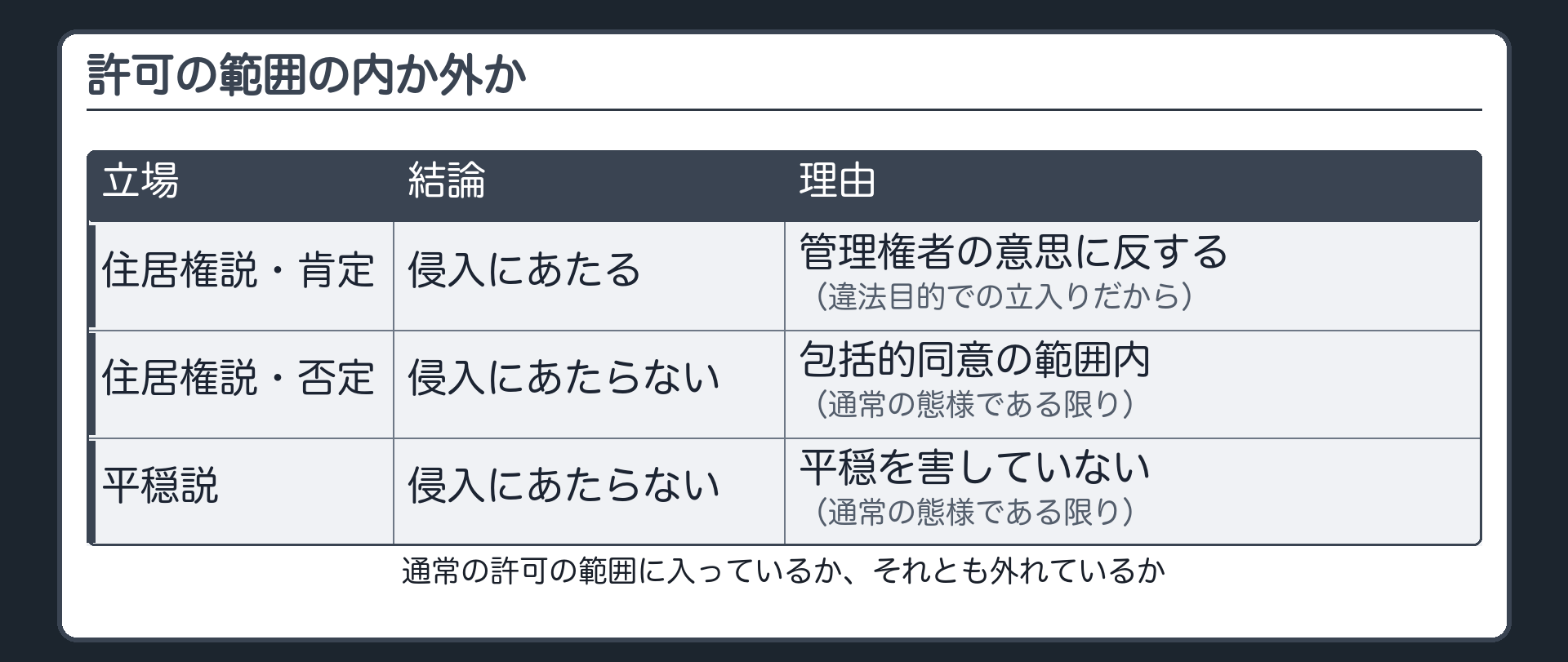 通常の許可の範囲に入っているか、それとも外れているか