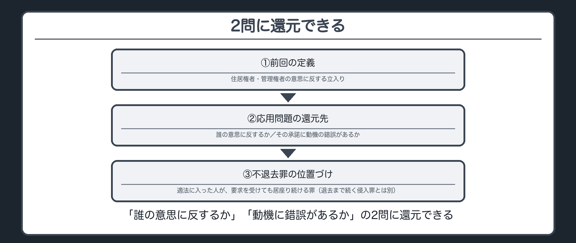 「誰の意思に反するか」「動機に錯誤があるか」の2問に還元できる
