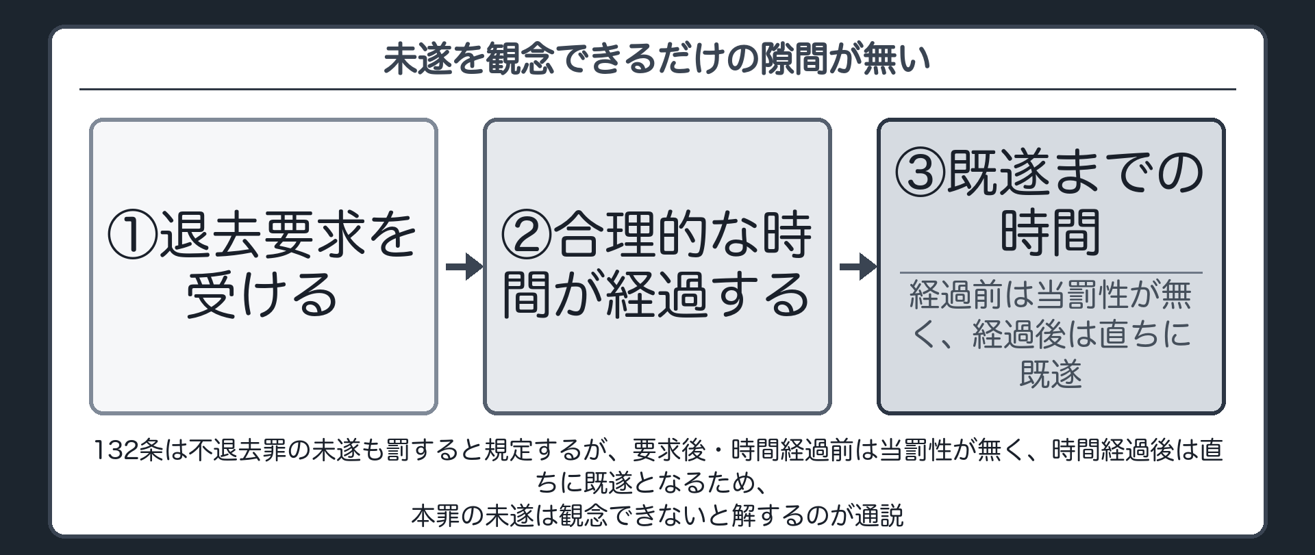 未遂を観念できるだけの隙間が無い