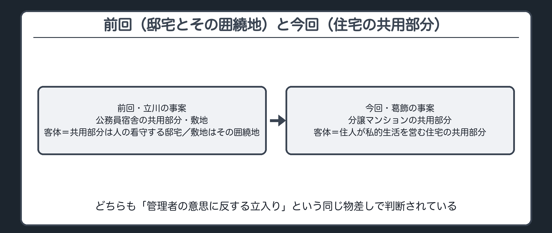 前回(邸宅とその囲繞地)と今回(住宅の共用部分)、どちらも管理者の意思が物差し