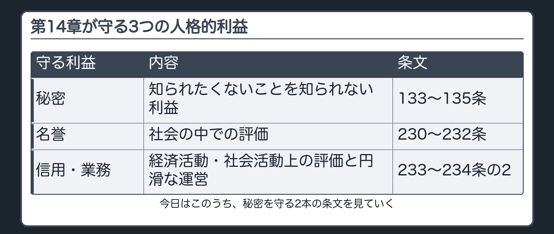 秘密・名誉・信用・業務、3つの人格的利益と条文の置き場