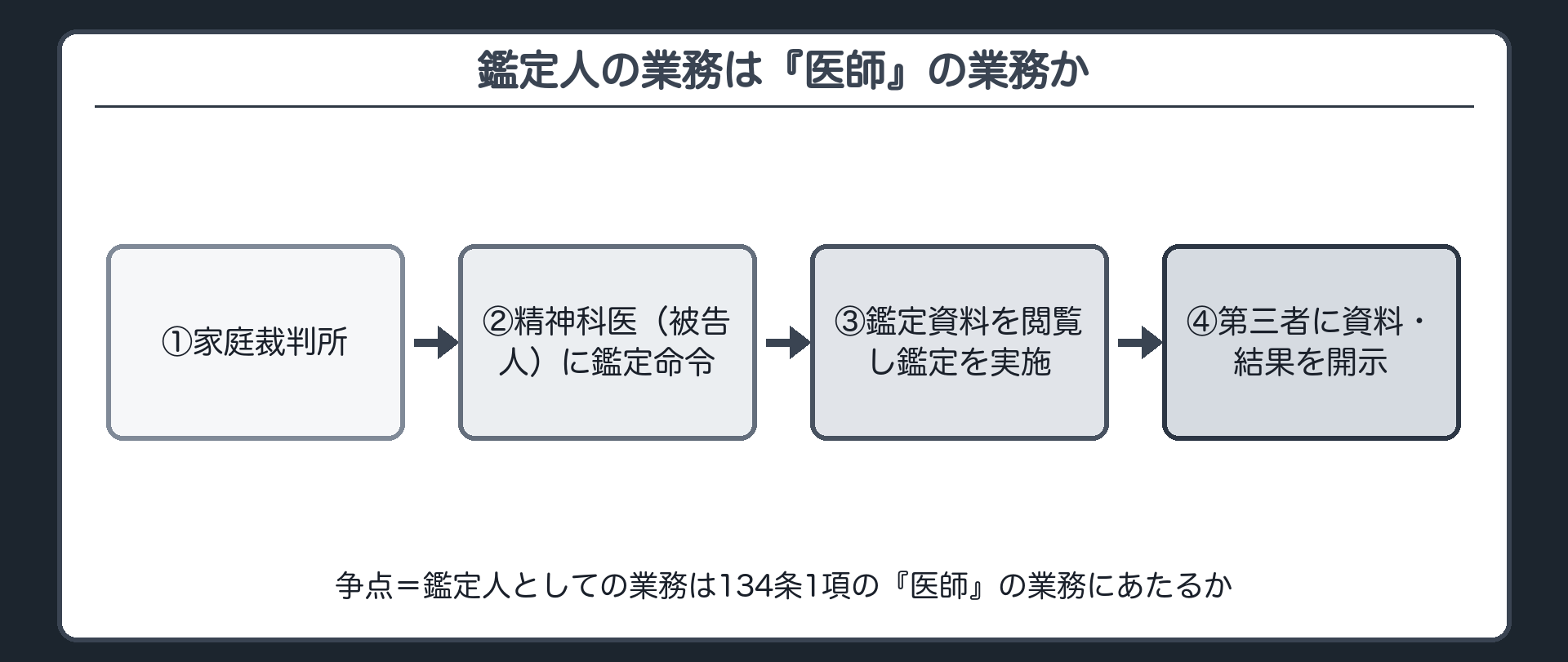 家庭裁判所→鑑定命令→医師→鑑定資料の閲覧・鑑定結果→第三者への開示