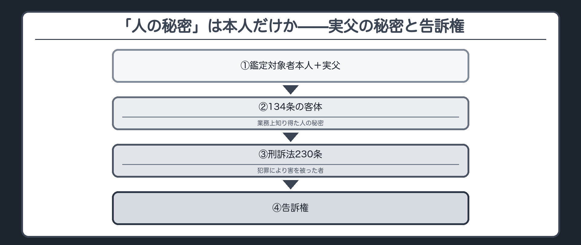 「人の秘密」は本人だけか——実父の秘密と告訴権