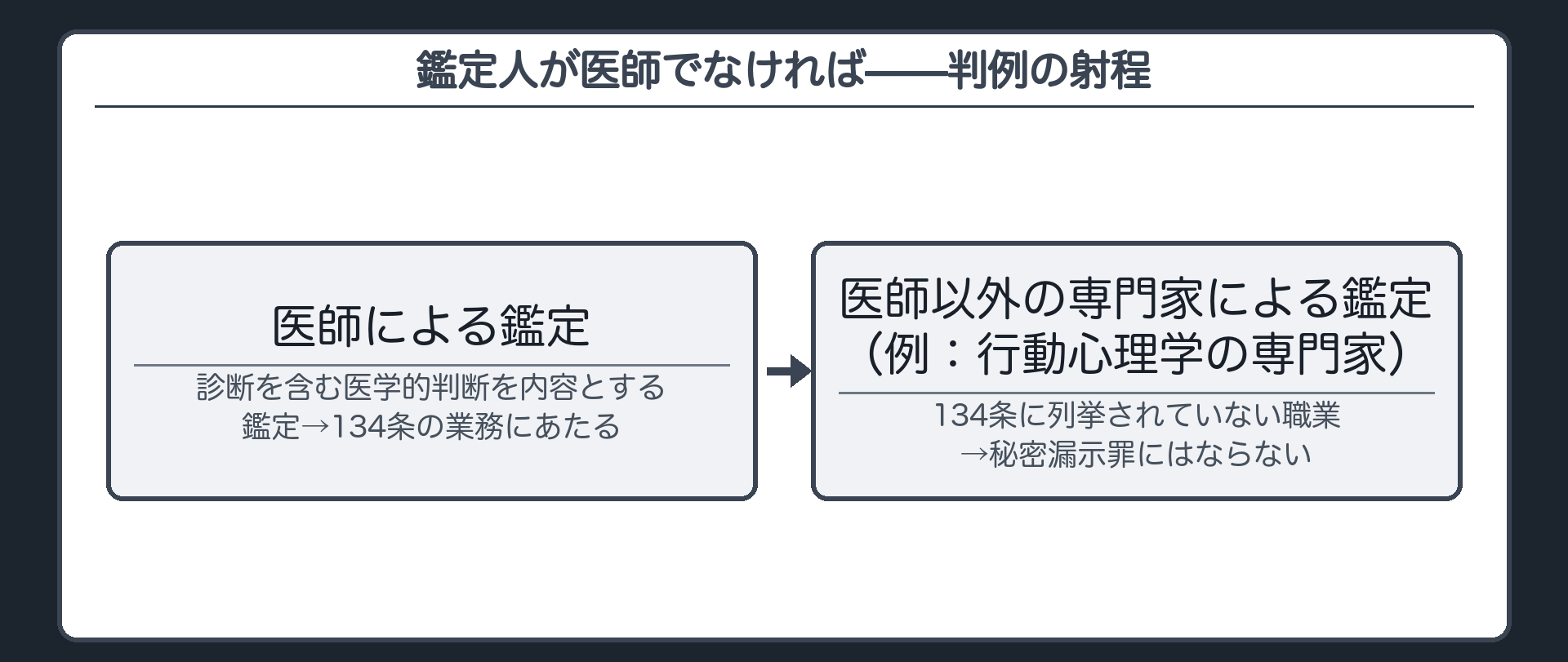 鑑定人が医師でなければ——判例の射程
