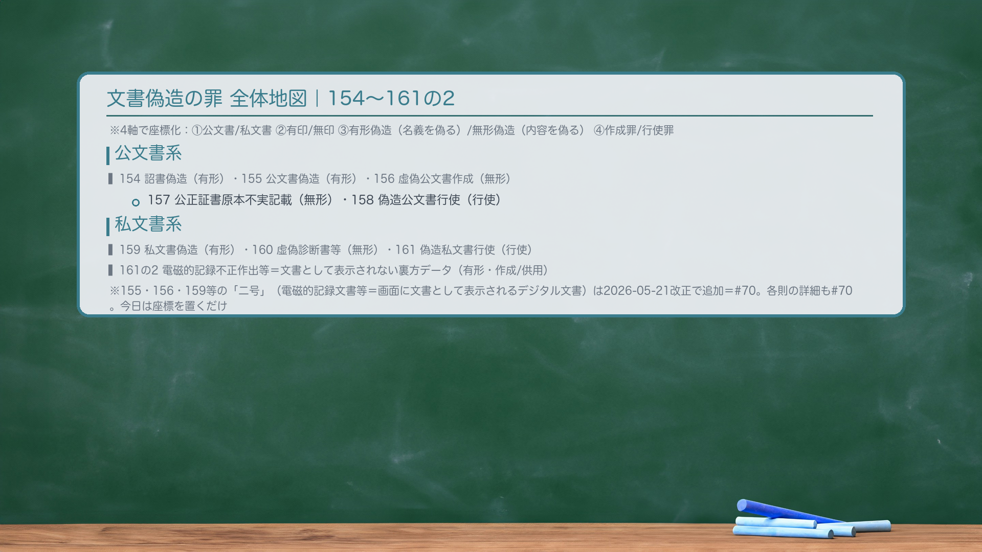文書偽造の罪 全体地図(154〜161の2)。4軸で座標化:①公文書/私文書 ②有印/無印 ③有形偽造(作成名義を偽る)/無形偽造(内容を偽る) ④作成罪/行使罪。| 条文 | 種別 | 有形/無形 | 作成/行使 | | --- | --- | --- | --- | | 154 詔書偽造等 | 公文書(最重要) | 有形 | 作成 | | 155 公文書偽造等 | 公文書・有印/無印 | 有形 | 作成 | | 156 虚偽公文書作成等 | 公文書 | 無形 | 作成 | | 157 公正証書原本不実記載等 | 公文書(特殊) | 無形 | 作成 | | 158 偽造公文書行使等 | 公文書 | — | 行使 | | 159 私文書偽造等 | 私文書・有印/無印 | 有形 | 作成 | | 160 虚偽診断書等 | 私文書(限定) | 無形 | 作成 | | 161 偽造私文書行使等 | 私文書 | — | 行使 | | 161の2 電磁的記録不正作出等 | 電磁的記録(裏方データ) | 有形 | 作成・供用 | 🔴2026-05-21施行の改正で155・156・159条などに「二号」が加わり、画面に文書として表示されるデジタル文書(電磁的記録文書等)が文書偽造罪に取り込まれた=詳細は#70。161の2は文書として表示されない裏方の電磁的記録を担当。🔴各則の構成要件の詳細は#70に送る。今日は「座標を置く」だけ。