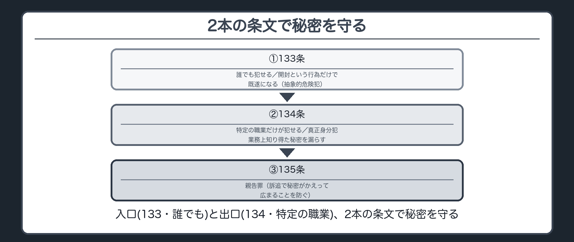 入口(133・誰でも)と出口(134・特定の職業)、2本の条文で秘密を守る
