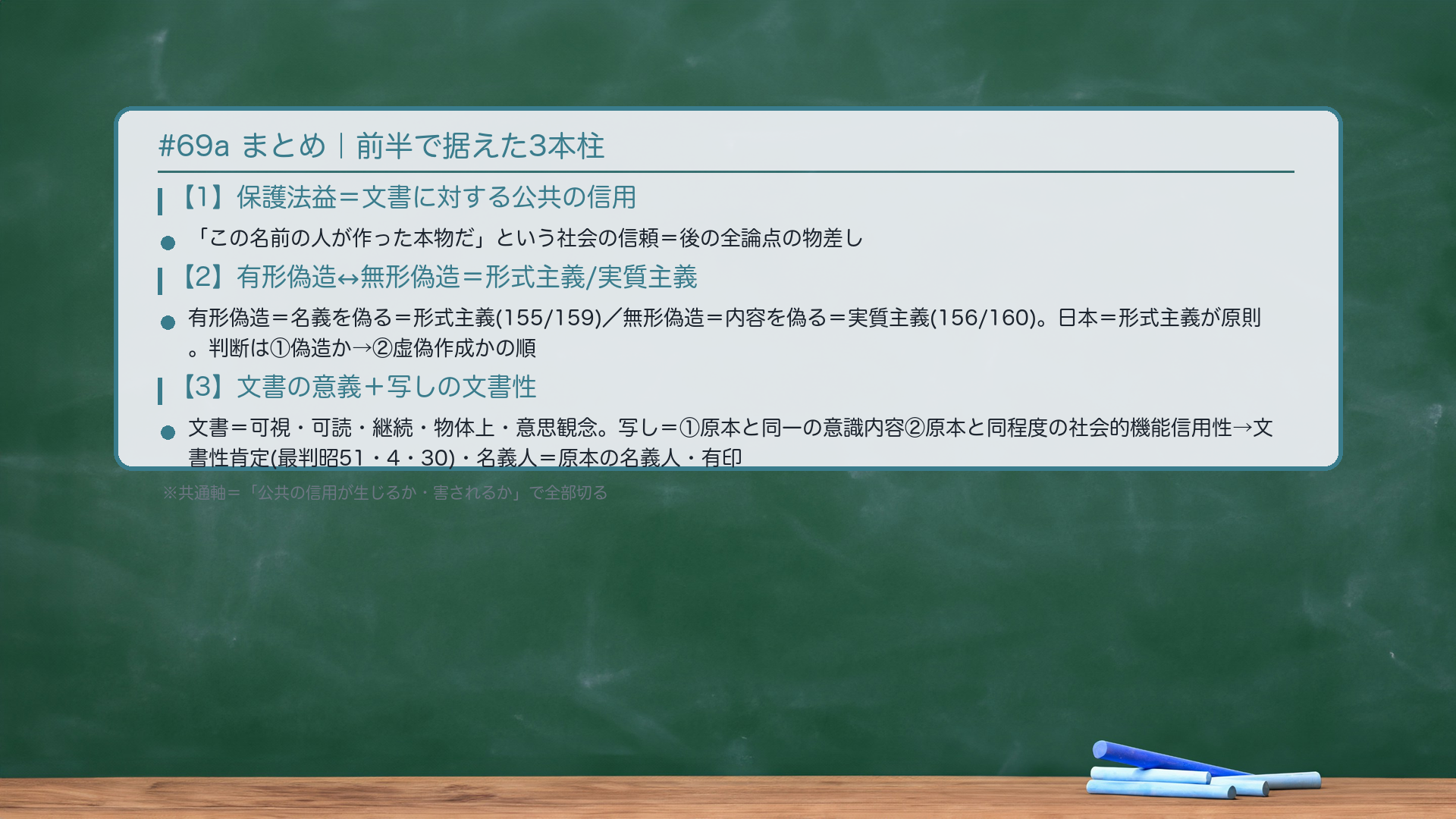 #69a まとめ|前半で据えた3本柱。【1】保護法益=文書に対する公共の信用(「この文書はこの名前の人が作った本物だ」という社会の信頼。後の全論点の物差し)。【2】🔴有形偽造↔無形偽造=形式主義/実質主義(有形偽造=作成名義を偽る=形式主義・155/159。無形偽造=内容を偽る=実質主義・156/160。日本=形式主義が原則。判断は①偽造か→②虚偽作成かの順)。【3】🔴文書の意義+写しの文書性(文書定義=可視・可読・継続・物体上・意思観念。写し=①原本と同一の意識内容②原本と同程度の社会的機能・信用性→文書性肯定・最判昭51・4・30。名義人=原本の名義人・有印)。共通軸:「公共の信用が生じるか・害されるか」で全部切る。