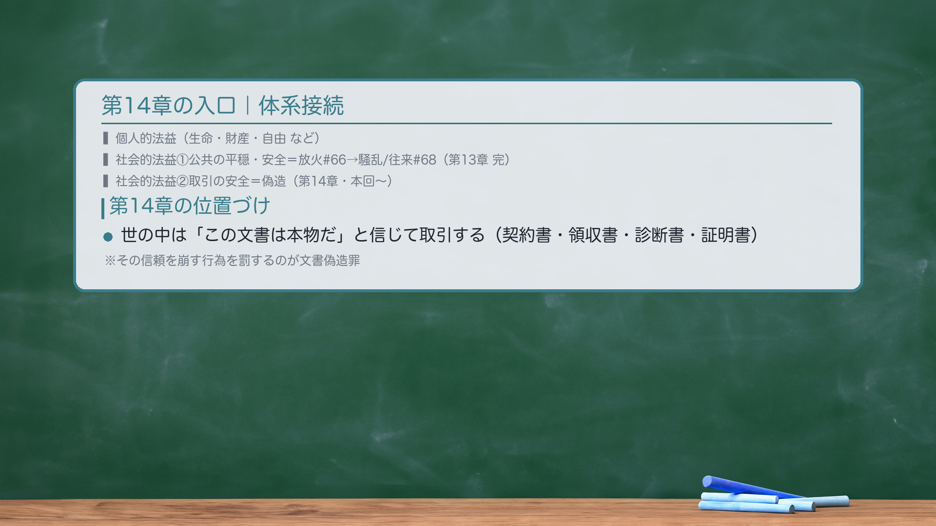 第14章の入口|体系接続 board。個人的法益(生命・財産・自由 etc.)→社会的法益①公共の平穏・安全(放火#66 → 騒乱/往来#68 → ここまで第13章完)→社会的法益②取引の安全(偽造=第14章・本回〜)。第14章の位置づけ:世の中は「この文書は本物だ」と信じて取引する。契約書・領収書・診断書・証明書……全部、「本物だ」という信頼の上に成り立っている。その信頼を崩す行為を罰するのが文書偽造罪。