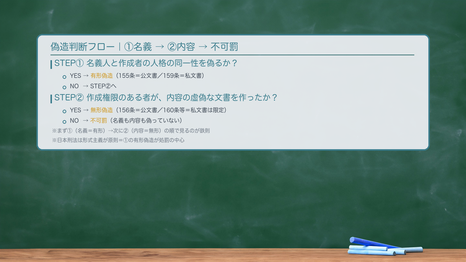 偽造判断のフロー（文書偽造罪 思考の順序）。[START] 文書を作成した ↓ ①名義人と作成者の人格の同一性を偽るか？ → YES → 有形偽造（偽造・狭義） → 155/159 等の検討へ → [NO]↓ ②作成権限を有する者が内容虚偽の文書を作ったか？ → YES → 無形偽造（虚偽作成） → 156/160 等の検討へ → [NO]↓ 偽造罪としては不可罰（別罪の検討は必要）。🔴「名義人と作成者の人格の同一性」については#69b（後半）で詳しく。今日は「①が先・②は後」という順序だけ確認。