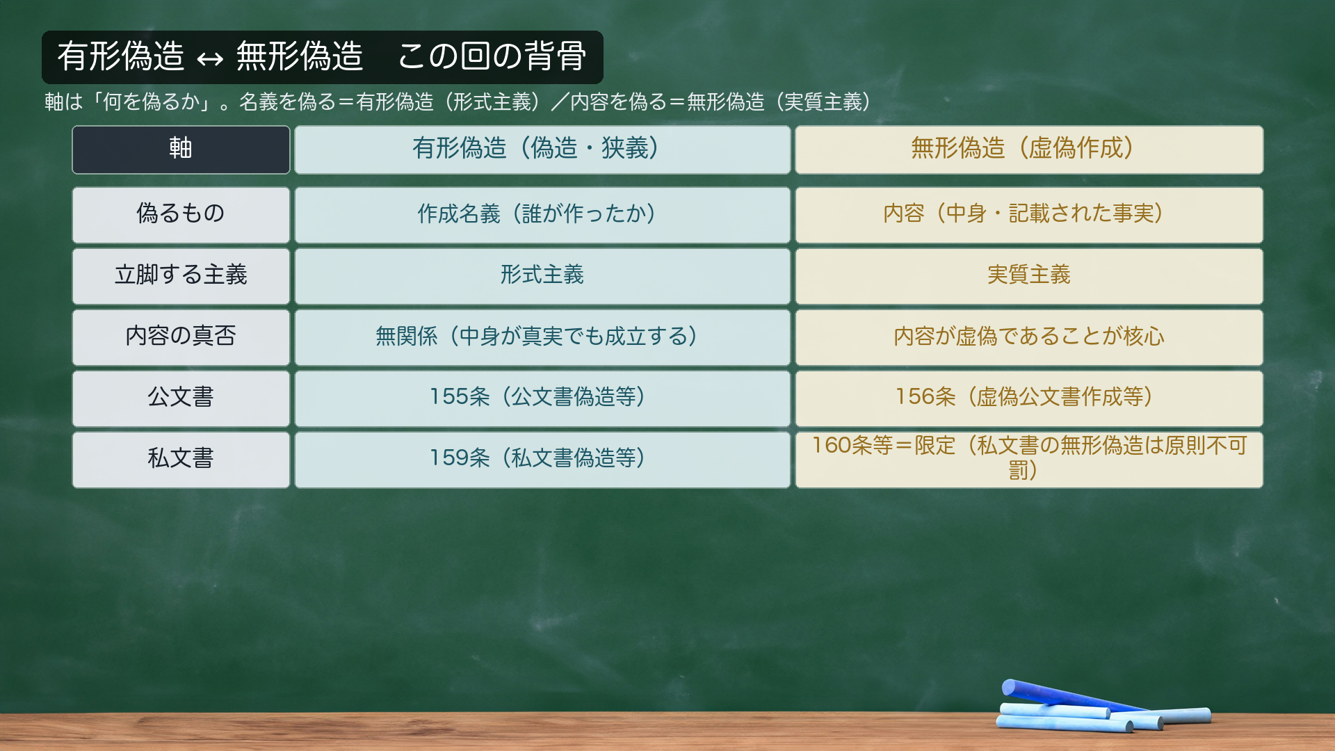 有形偽造↔無形偽造 対比表。| | 有形偽造(偽造・狭義) | 無形偽造(虚偽作成) | | --- | --- | --- | | 偽るもの | 作成名義(誰が作ったか) | 内容(中身が本当か) | | 主義 | 形式主義 | 実質主義 | | 公文書 | 155(有印公文書偽造)原則 | 156(虚偽公文書作成)併用 | | 私文書 | 159(有印私文書偽造)原則 | 160(虚偽診断書等)例外的限定 | 🔴日本刑法は形式主義が原則:公文書は形式主義+実質主義を併用(155+156)/私文書は形式主義を原則(有形偽造159のみ。虚偽作成は160等に例外的限定)。