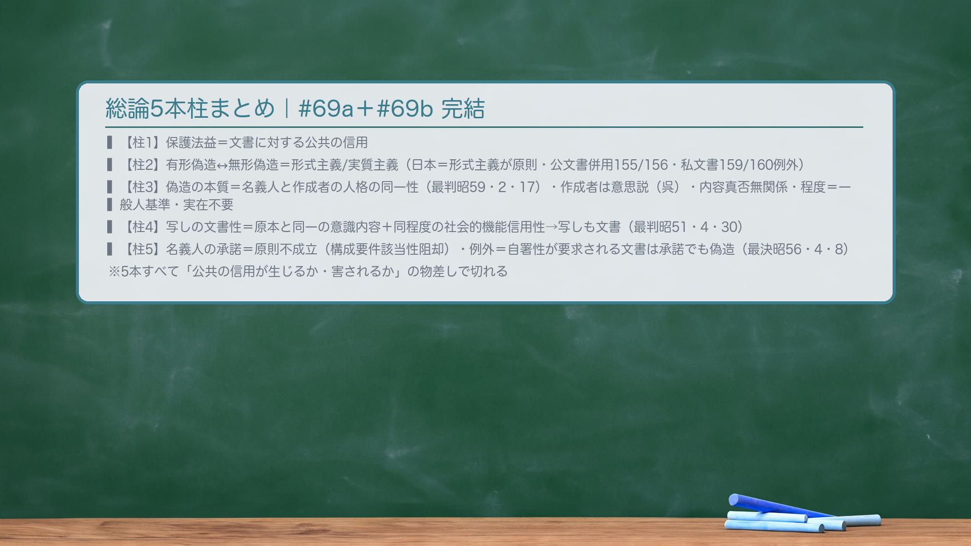 総論5本柱まとめ|#69a+#69b完結。【柱1】保護法益=文書に対する公共の信用(「この文書はこの名前の人が作った本物だ」という社会の信頼)。【柱2】🔴有形偽造↔無形偽造=形式主義/実質主義(日本=形式主義原則・公文書は併用〔155/156〕・私文書は形式主義〔159/160例外〕)。【柱3】🔴偽造の本質=名義人と作成者の人格の同一性(最判昭59・2・17)。名義人=文書から理解される意思・観念の表示主体。作成者=意思説(呉)=意思を表示(させ)た者。内容の真否無関係。偽造の程度=一般人が誤信するに足りる外観を要する。名義人の実在不要(最判昭36・3・30・昭28・11・13)。【柱4】🔴写しの文書性=①原本と同一の意識内容②原本と同程度の社会的機能・信用性→写しも「文書」(最判昭51・4・30)。【柱5】🔴名義人の承諾=原則不成立(構成要件該当性阻却)・例外:自署性が要求される文書は承諾あっても偽造(最決昭56・4・8)。