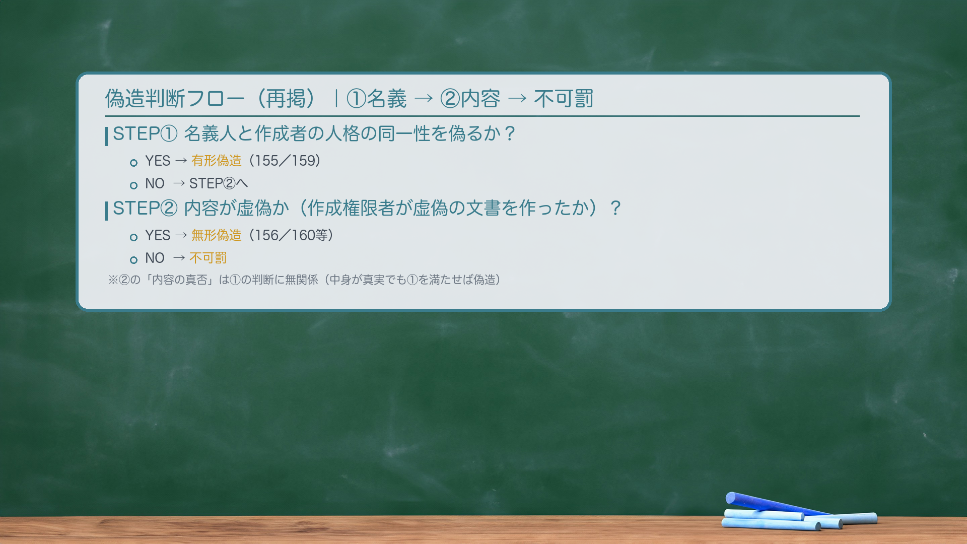 偽造判断フロー(再掲・#69aから)。①名義人と作成者の人格の同一性を偽るか?→ Yes=有形偽造(155/159)→ No↓ ②内容が虚偽か(作成権限者が虚偽の文書を作ったか)?→ Yes=無形偽造(156/160等)→ No=不可罰。🔴②の「内容の真否」は①の判断に無関係(中身が真実でも①を満たせば偽造)。