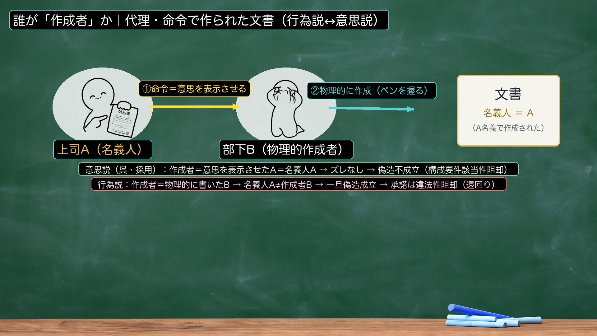 代理作成の構図(意思説)。上司A(名義人=意思説では作成者でもある)→「私の名義で作成して」→部下B(物理的に書いた者・行為説だと作成者)→文書(名義人:A)。意思説の帰結:作成者=命じたA=名義人と一致→偽造でない。行為説の帰結:作成者=書いたB≠名義人A→偽造成立→Aの承諾で違法性阻却。