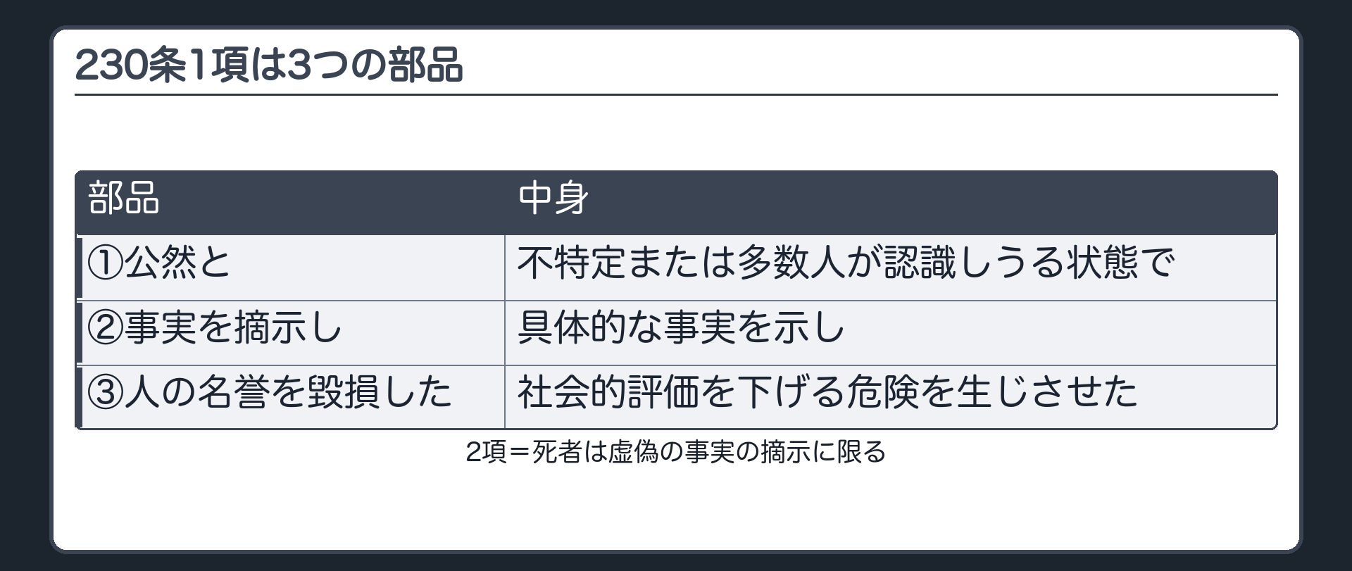 230条1項は3つの部品——公然と・事実を摘示し・人の名誉を毀損した