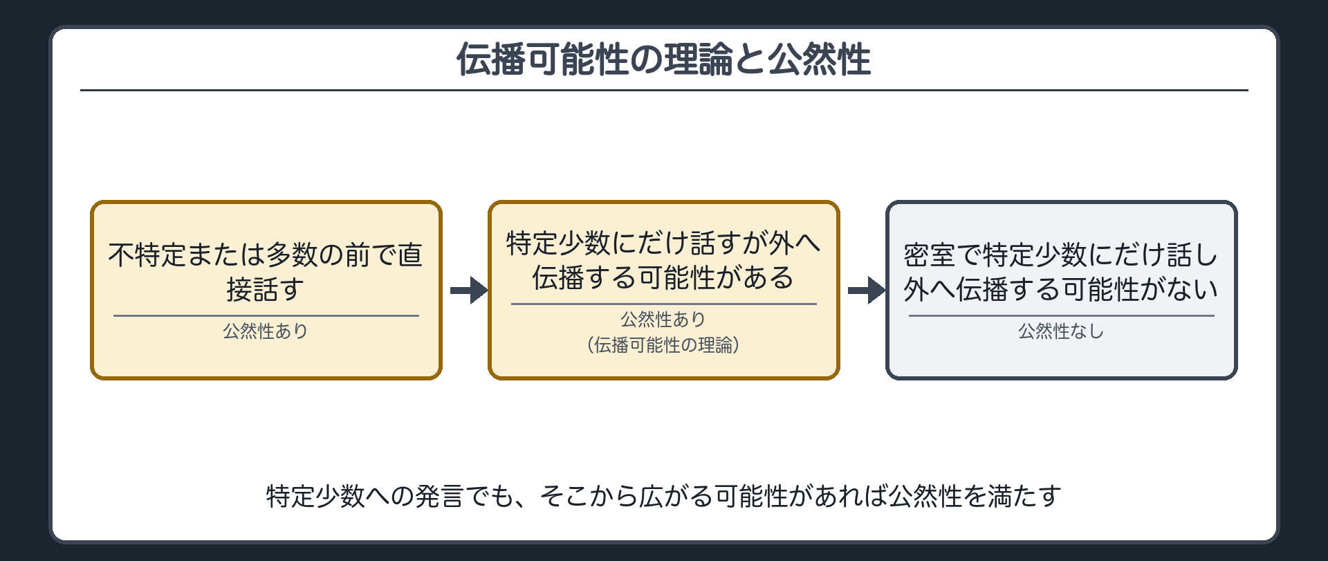 特定少数への発言でも、そこから広がる可能性があれば公然性を満たす