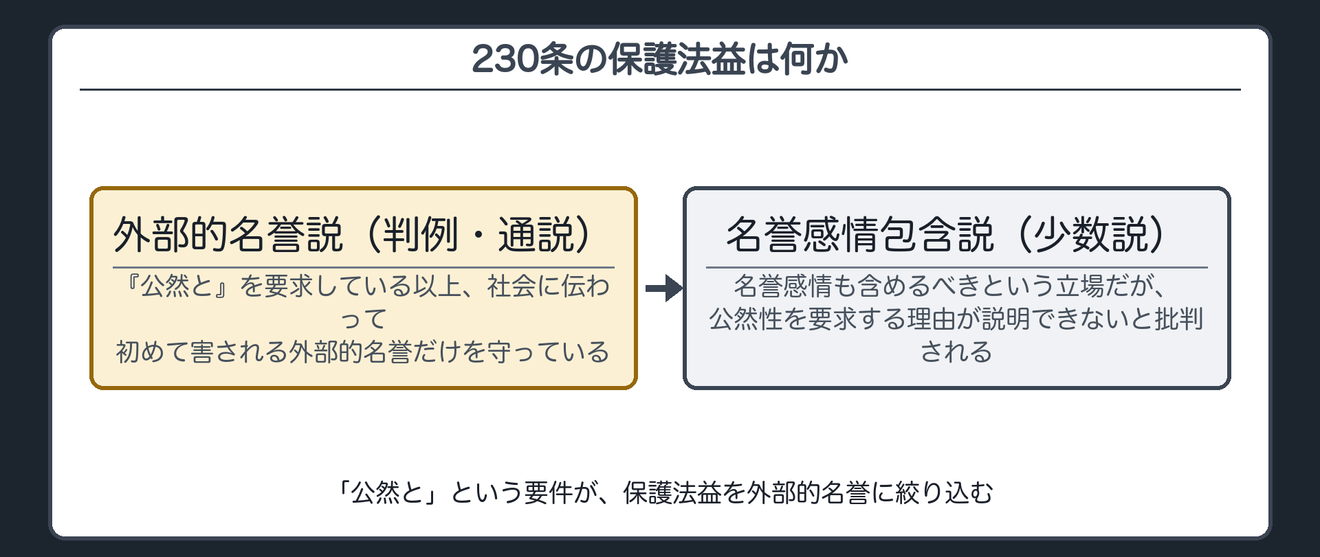 「公然と」という要件が、保護法益を外部的名誉に絞り込む