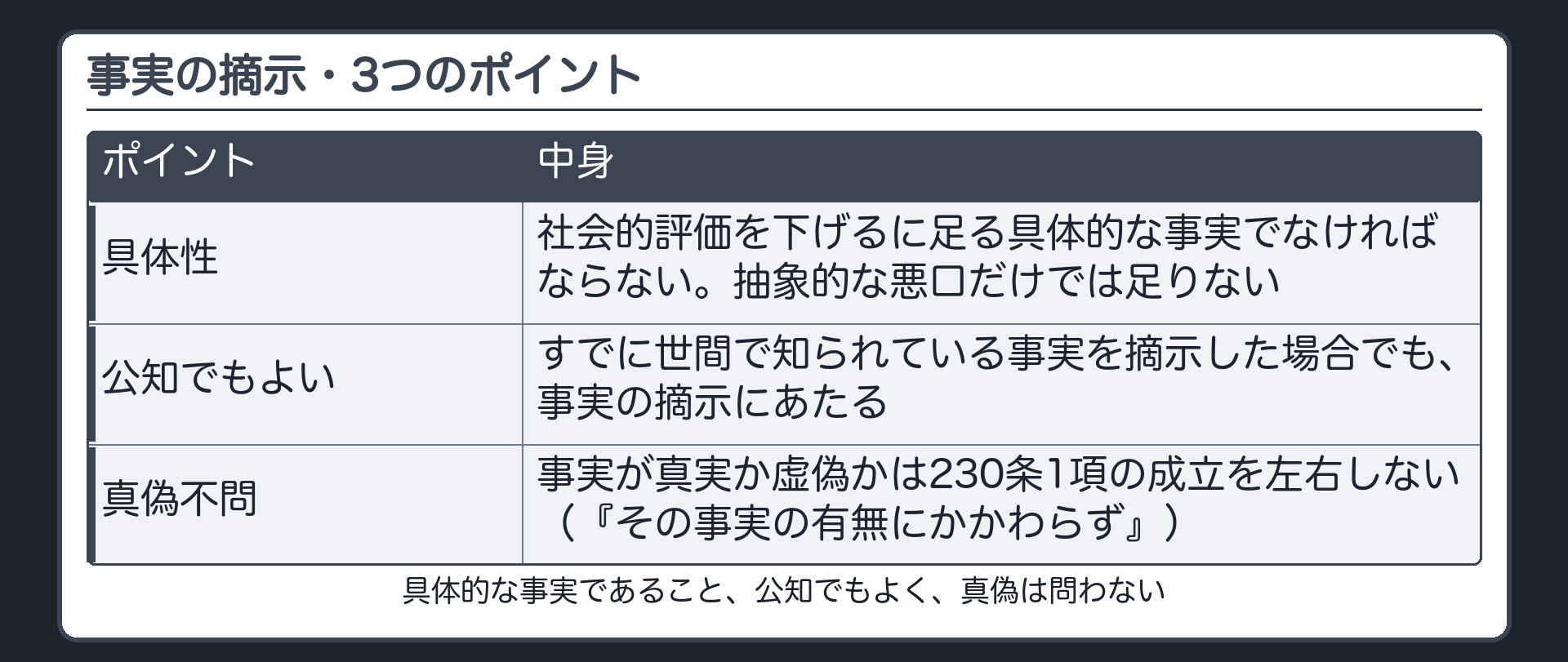 具体的な事実であること、公知でもよく、真偽は問わない