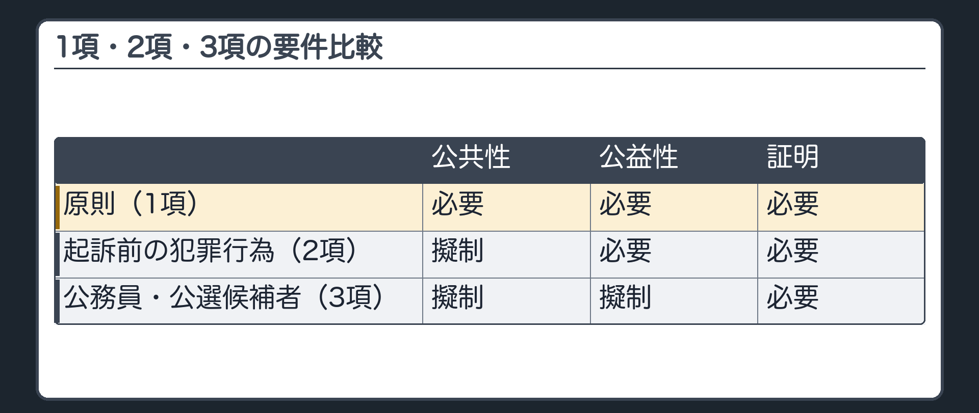 1項・2項・3項の比較——要件の一部が最初から開いている事実