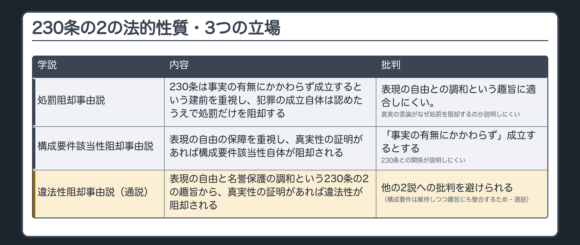 犯罪は成立するが処罰だけ消える、構成要件から外れる、違法性が無くなる——3つの立場