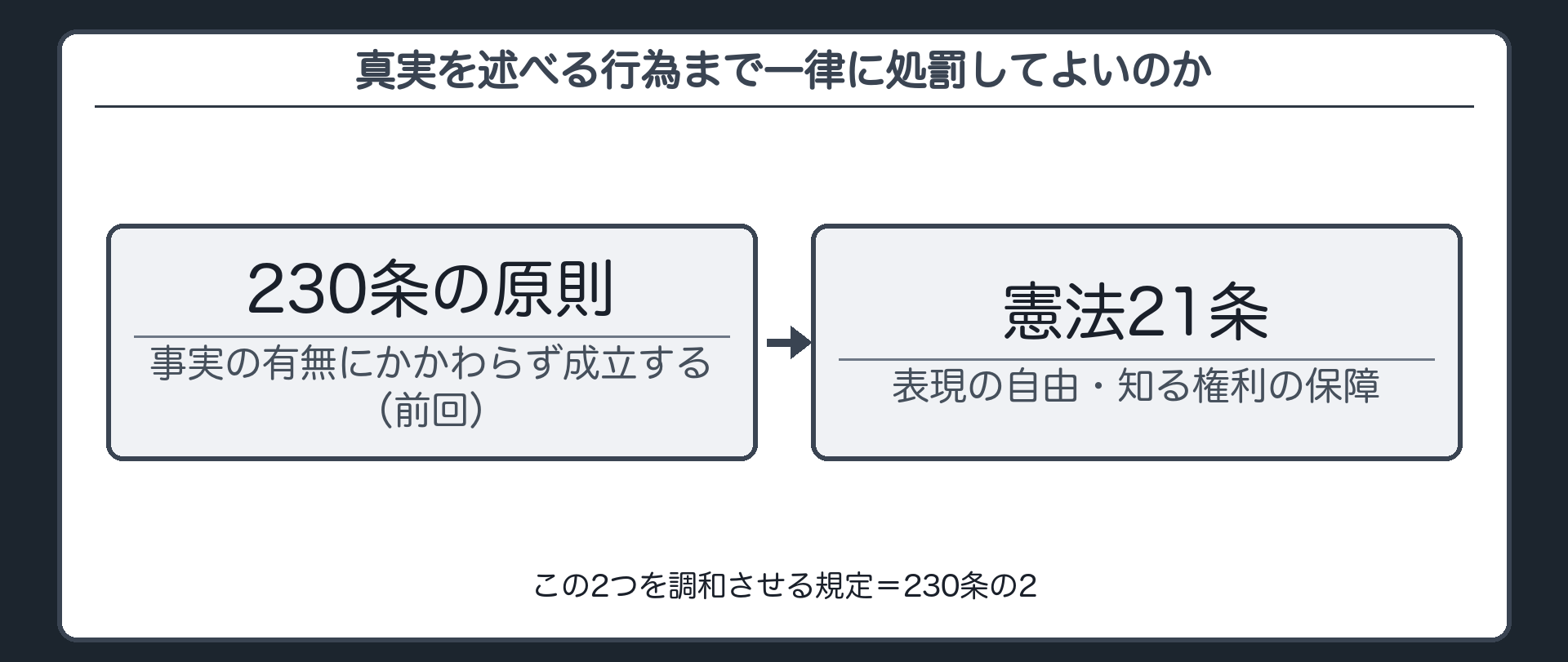 真実を述べる行為まで一律に処罰してよいのか
