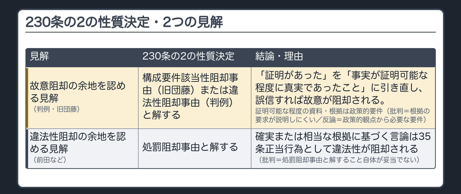 230条の2の性質決定は、故意阻却の余地を認める見解と違法性阻却の余地を認める見解に呼び分けられる
