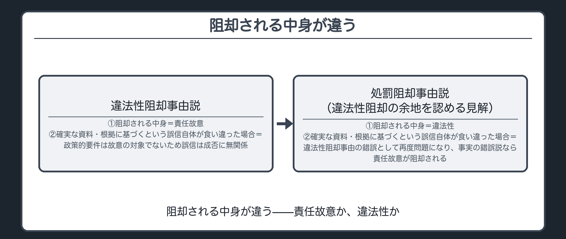 阻却される中身が違う——責任故意か、違法性か