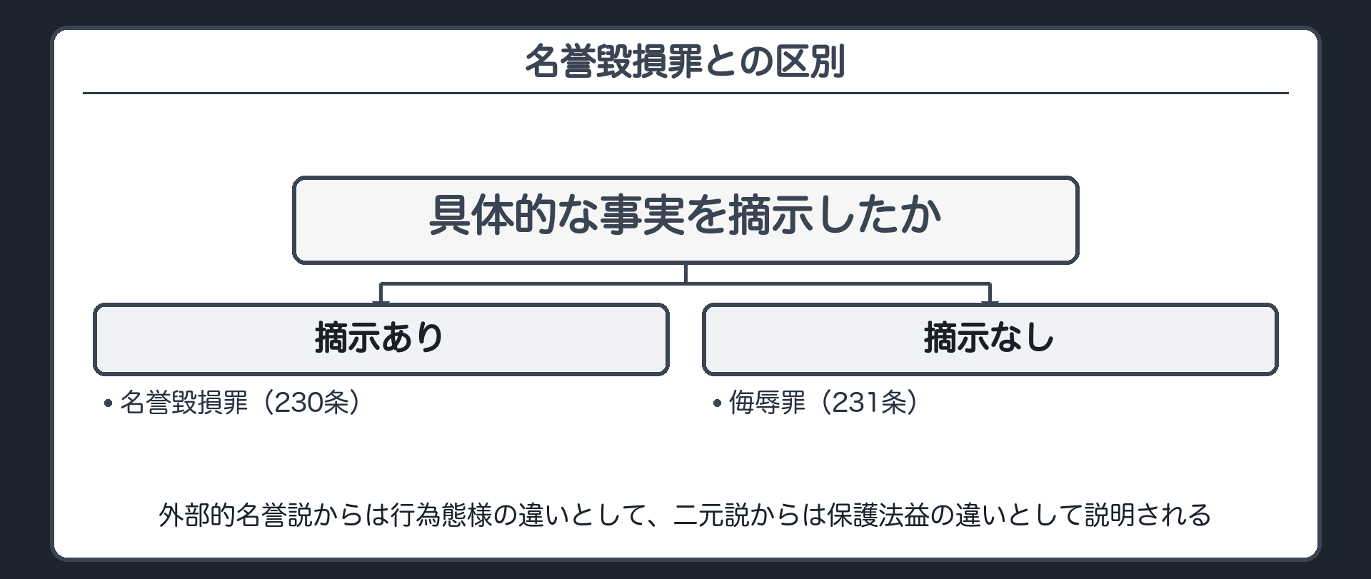 判例・通説では、具体的な事実を摘示したかどうかが区別基準