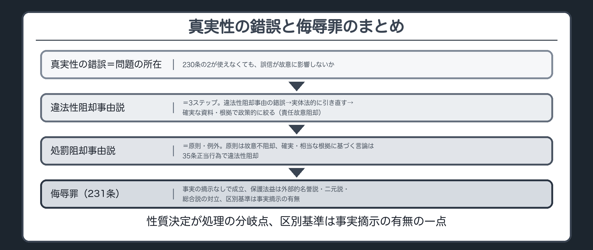 性質決定が処理の分岐点、区別基準は事実摘示の有無の一点