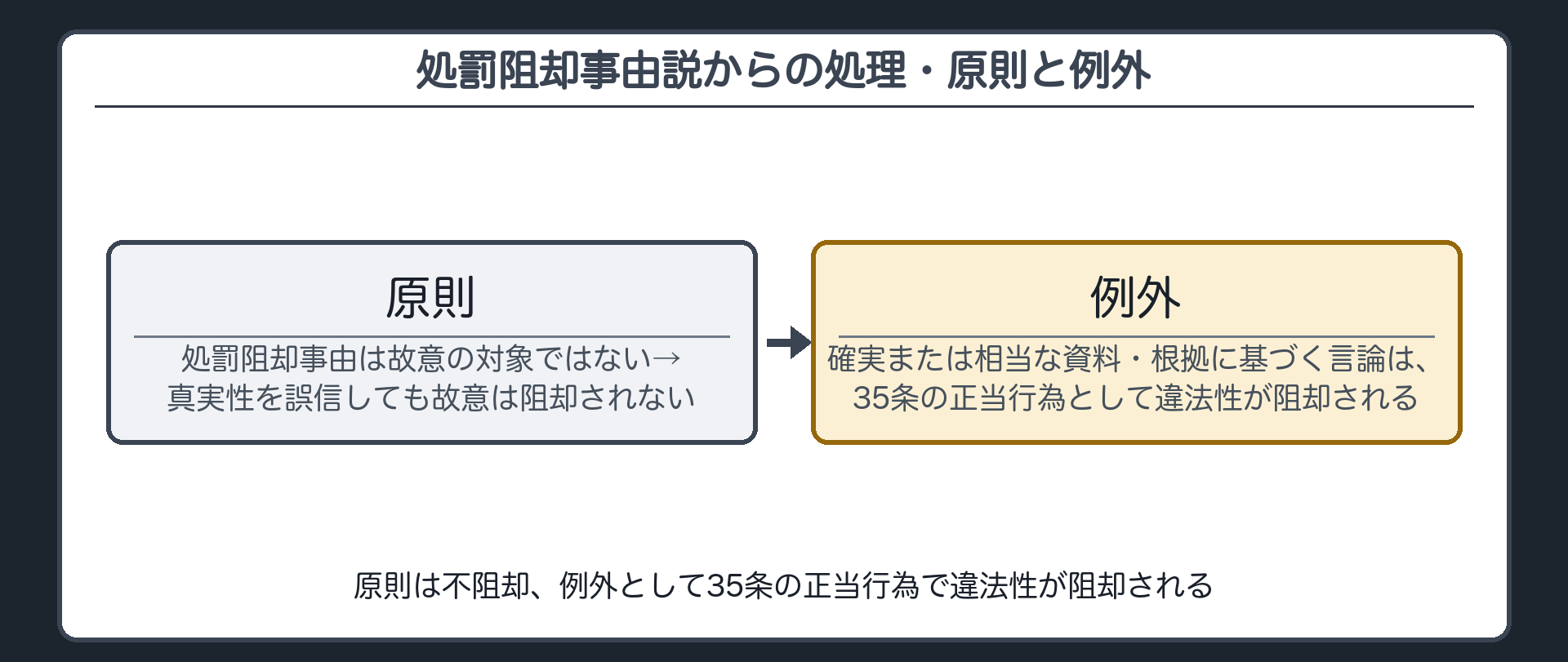 原則は不阻却、例外として35条の正当行為で違法性が阻却される