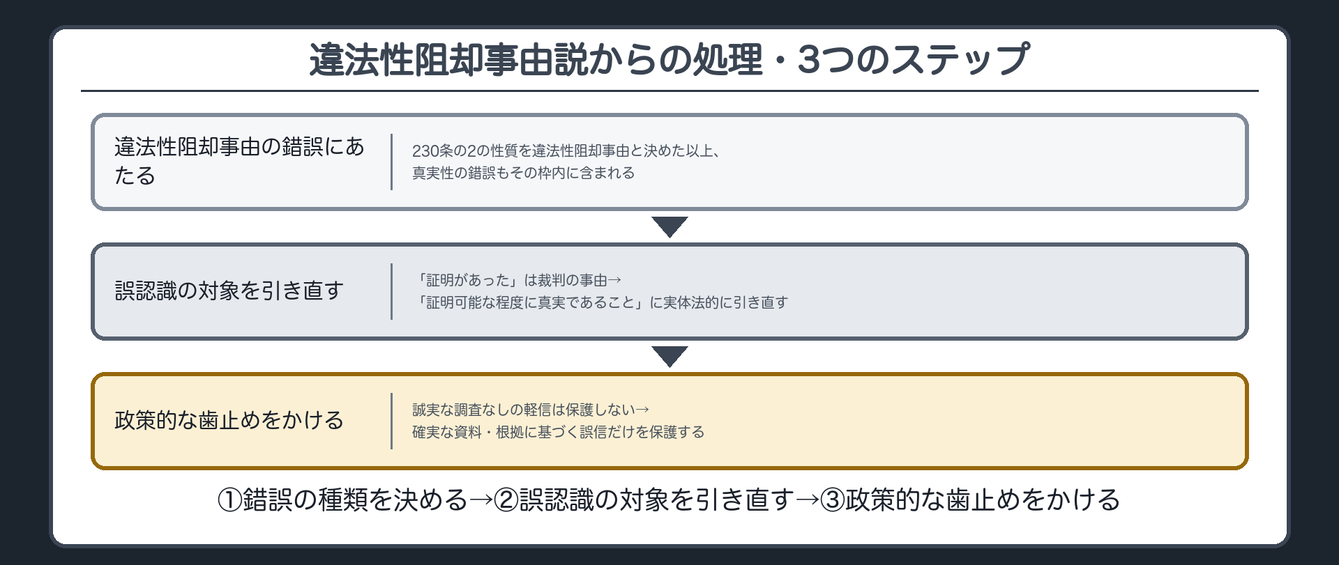 ①錯誤の種類を決める→②誤認識の対象を引き直す→③政策的な歯止めをかける