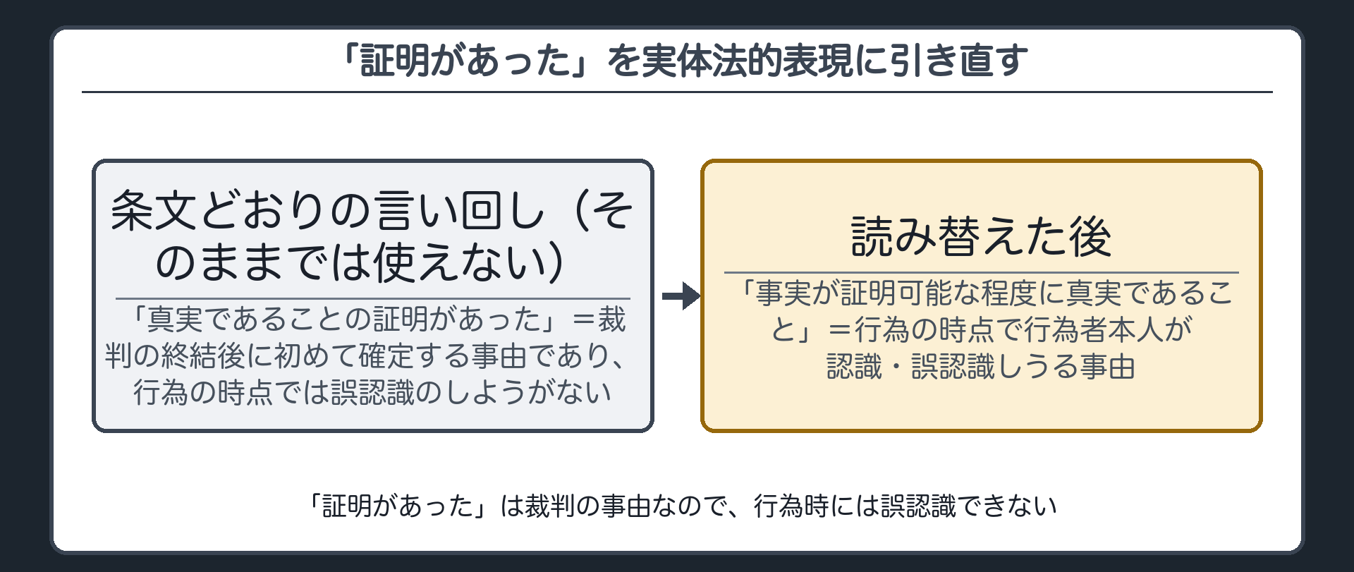 「証明があった」は裁判の事由なので、行為時には誤認識できない